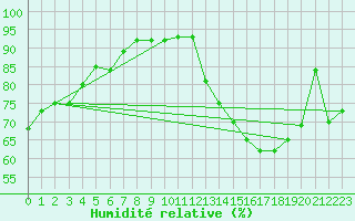 Courbe de l'humidit relative pour La Rochelle - Aerodrome (17)