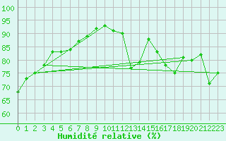 Courbe de l'humidit relative pour Bremerhaven