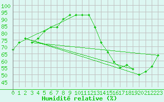 Courbe de l'humidit relative pour Covington / Cincinnati, Cincinnati / Northern Kentucky International Airport