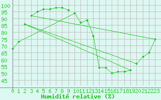 Courbe de l'humidit relative pour Orlans (45)