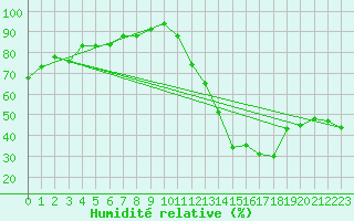 Courbe de l'humidit relative pour Uberaba