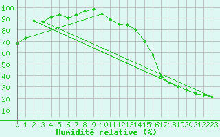 Courbe de l'humidit relative pour Medicine Hat