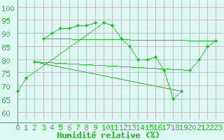 Courbe de l'humidit relative pour Ruffiac (47)