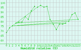 Courbe de l'humidit relative pour Manston (UK)