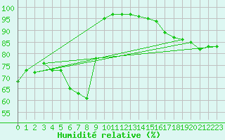 Courbe de l'humidit relative pour Nuerburg-Barweiler