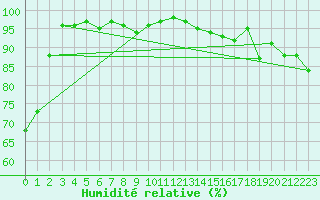 Courbe de l'humidit relative pour Korsnas Bredskaret