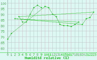 Courbe de l'humidit relative pour Hald V