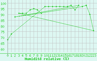 Courbe de l'humidit relative pour Cevio (Sw)