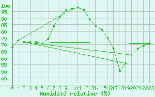 Courbe de l'humidit relative pour Toussus-le-Noble (78)
