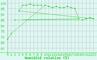 Courbe de l'humidit relative pour Boscombe Down