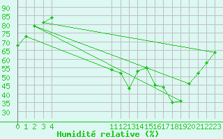 Courbe de l'humidit relative pour Castellbell i el Vilar (Esp)