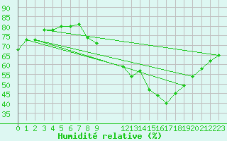 Courbe de l'humidit relative pour Engins (38)