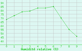 Courbe de l'humidit relative pour Villardeciervos