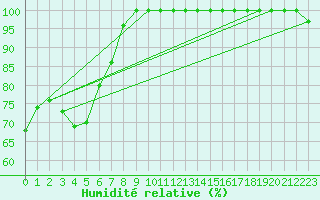 Courbe de l'humidit relative pour Brocken