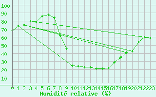 Courbe de l'humidit relative pour Soria (Esp)