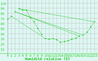 Courbe de l'humidit relative pour Uccle