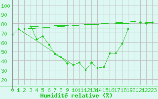 Courbe de l'humidit relative pour Ruhnu