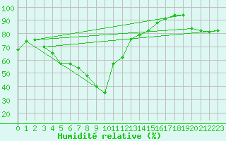 Courbe de l'humidit relative pour Antalya-Bolge