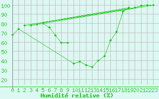 Courbe de l'humidit relative pour Aix-la-Chapelle (All)