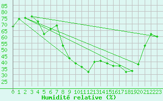 Courbe de l'humidit relative pour Xert / Chert (Esp)