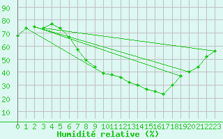 Courbe de l'humidit relative pour Kremsmuenster