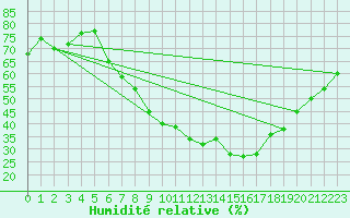 Courbe de l'humidit relative pour Lerida (Esp)