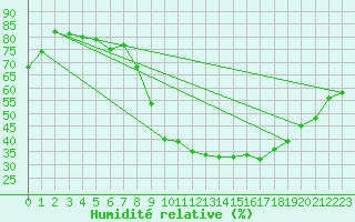 Courbe de l'humidit relative pour Saint-Dizier (52)