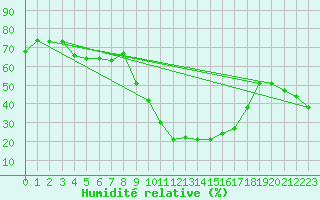 Courbe de l'humidit relative pour Boulaide (Lux)