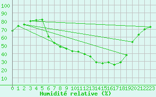 Courbe de l'humidit relative pour Waghaeusel-Kirrlach
