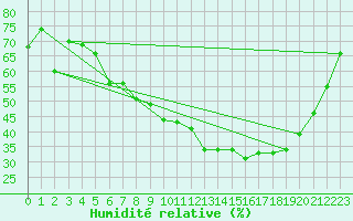 Courbe de l'humidit relative pour Ble - Binningen (Sw)