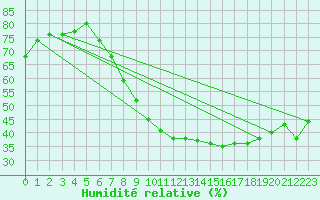 Courbe de l'humidit relative pour Lahr (All)