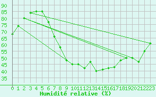 Courbe de l'humidit relative pour Bingley