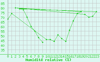 Courbe de l'humidit relative pour Pila
