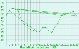 Courbe de l'humidit relative pour Izmir