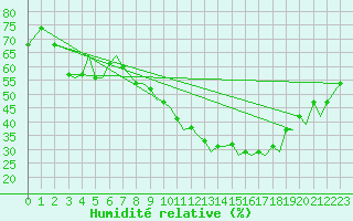 Courbe de l'humidit relative pour Pamplona (Esp)