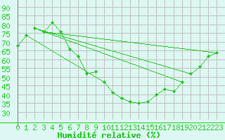 Courbe de l'humidit relative pour Kuemmersruck