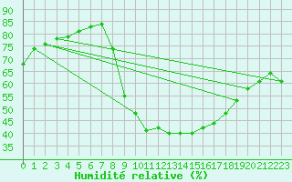 Courbe de l'humidit relative pour Sarzeau (56)