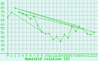 Courbe de l'humidit relative pour Cap Corse (2B)