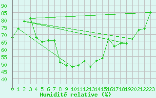 Courbe de l'humidit relative pour Jokkmokk FPL