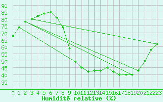 Courbe de l'humidit relative pour Toussus-le-Noble (78)
