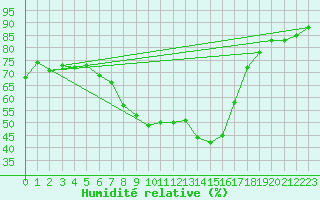 Courbe de l'humidit relative pour Angermuende