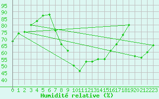 Courbe de l'humidit relative pour Holbeach