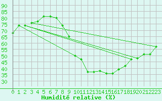 Courbe de l'humidit relative pour Tholey