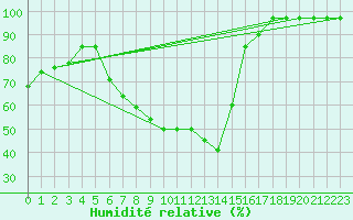 Courbe de l'humidit relative pour Sombor
