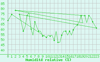 Courbe de l'humidit relative pour Santander / Parayas