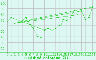 Courbe de l'humidit relative pour Van