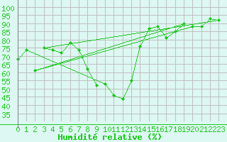 Courbe de l'humidit relative pour Luzern