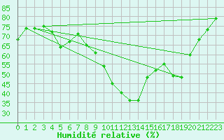 Courbe de l'humidit relative pour Castellbell i el Vilar (Esp)