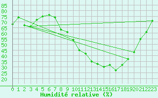 Courbe de l'humidit relative pour Le Luc - Cannet des Maures (83)