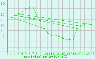 Courbe de l'humidit relative pour Saint-Auban (04)